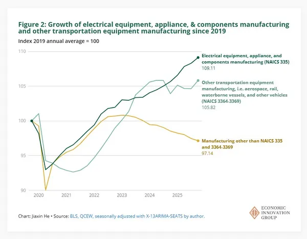 Chart of U.S. manufacturing employment change by subsector